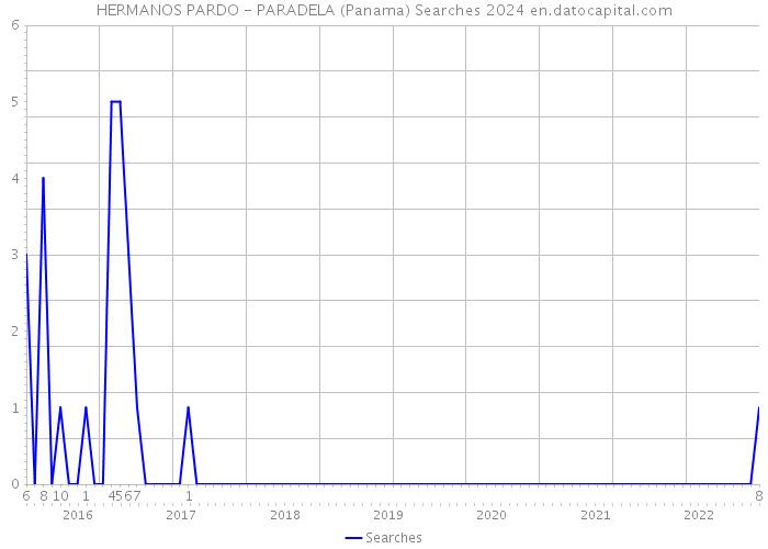 HERMANOS PARDO - PARADELA (Panama) Searches 2024 
