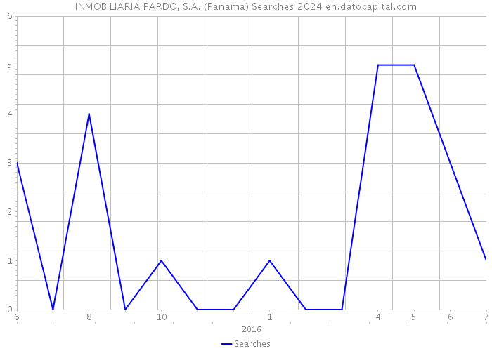 INMOBILIARIA PARDO, S.A. (Panama) Searches 2024 