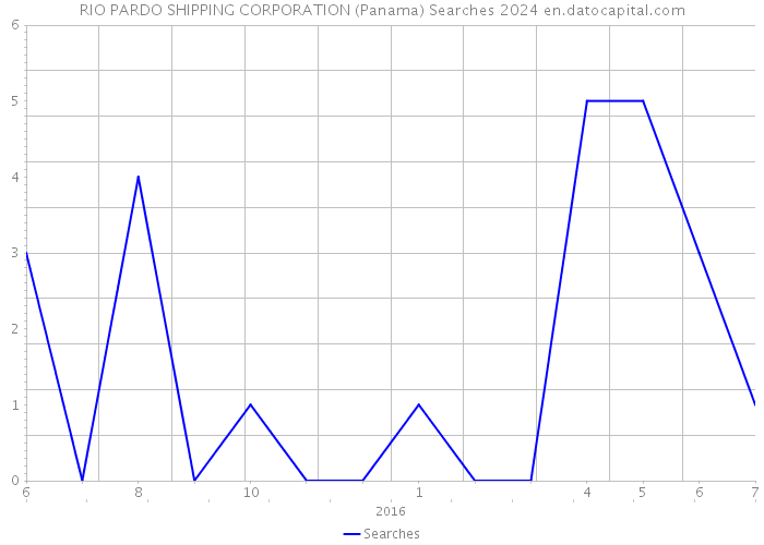 RIO PARDO SHIPPING CORPORATION (Panama) Searches 2024 