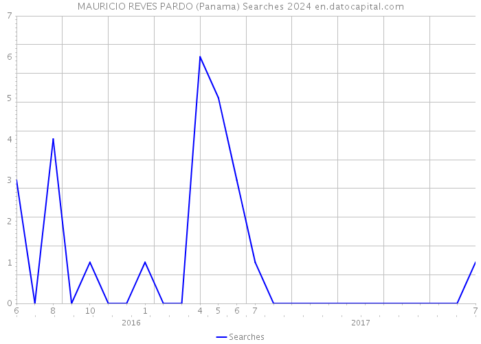 MAURICIO REVES PARDO (Panama) Searches 2024 