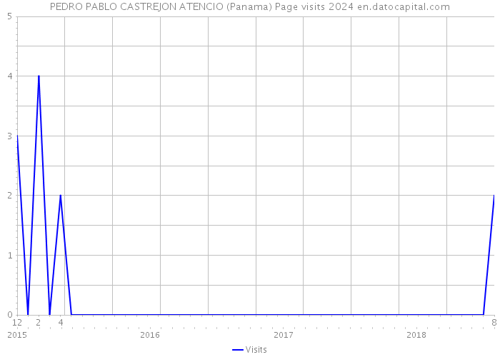 PEDRO PABLO CASTREJON ATENCIO (Panama) Page visits 2024 