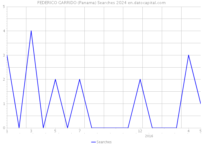 FEDERICO GARRIDO (Panama) Searches 2024 