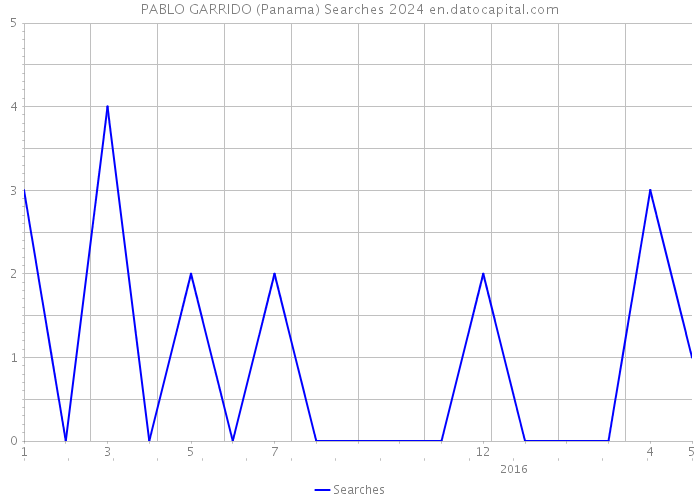 PABLO GARRIDO (Panama) Searches 2024 