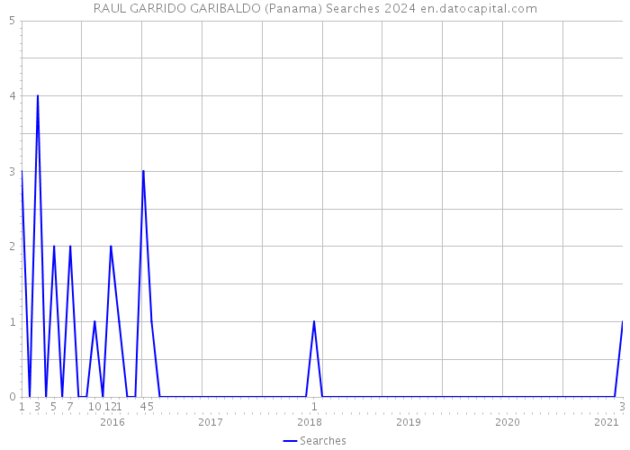 RAUL GARRIDO GARIBALDO (Panama) Searches 2024 