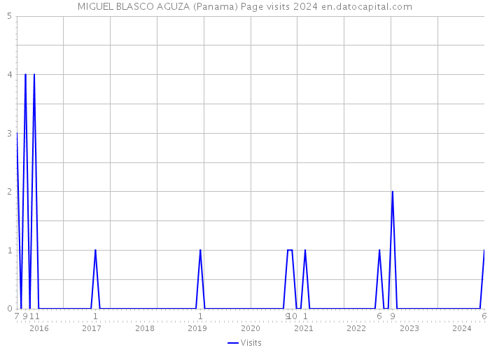 MIGUEL BLASCO AGUZA (Panama) Page visits 2024 