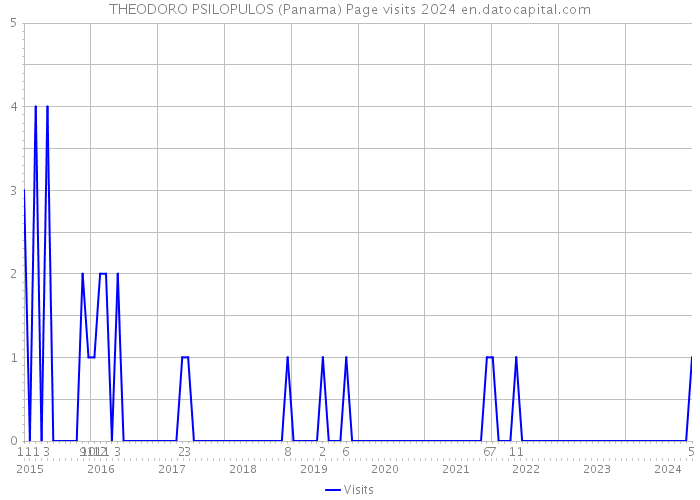 THEODORO PSILOPULOS (Panama) Page visits 2024 