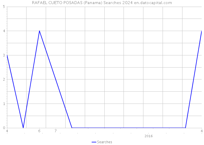 RAFAEL CUETO POSADAS (Panama) Searches 2024 