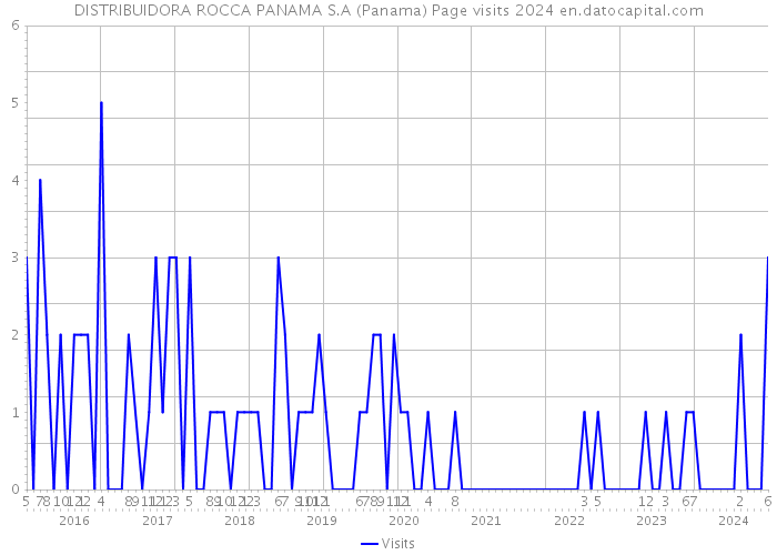 DISTRIBUIDORA ROCCA PANAMA S.A (Panama) Page visits 2024 