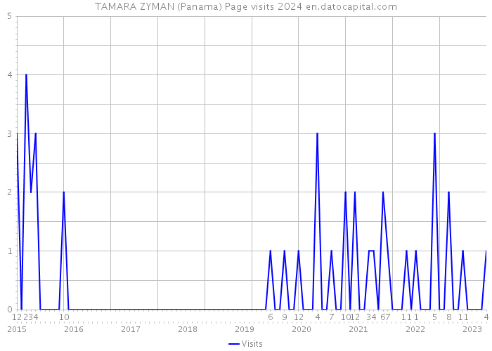 TAMARA ZYMAN (Panama) Page visits 2024 