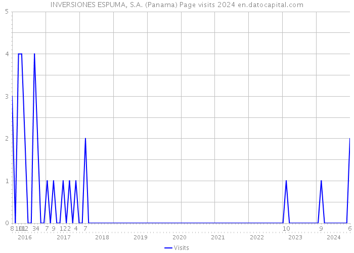 INVERSIONES ESPUMA, S.A. (Panama) Page visits 2024 