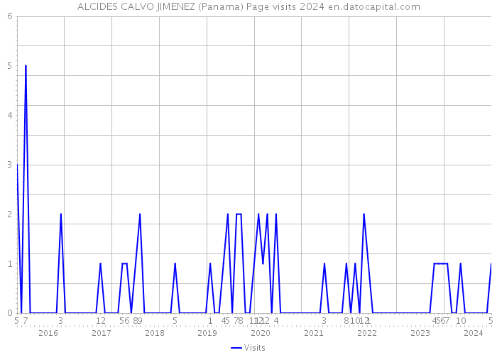 ALCIDES CALVO JIMENEZ (Panama) Page visits 2024 