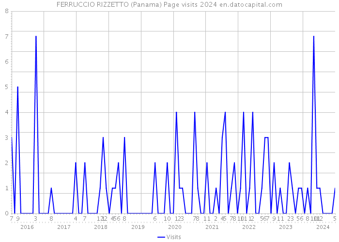 FERRUCCIO RIZZETTO (Panama) Page visits 2024 