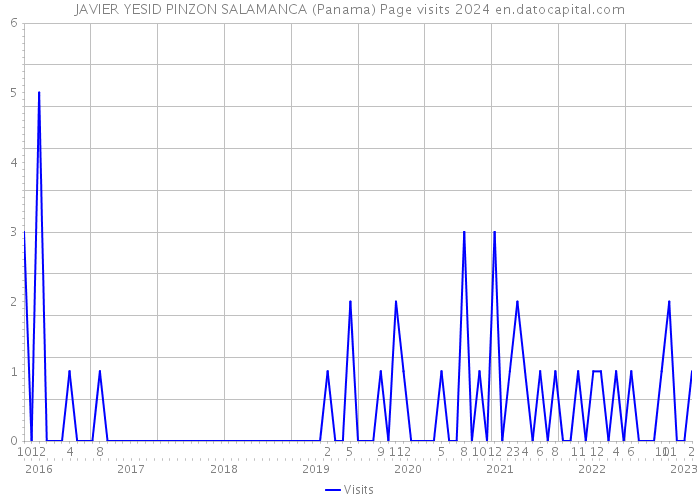 JAVIER YESID PINZON SALAMANCA (Panama) Page visits 2024 