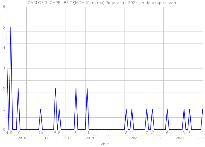 CARLOS R. CAPRILES TEJADA (Panama) Page visits 2024 