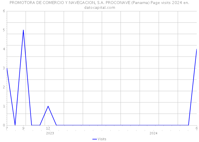 PROMOTORA DE COMERCIO Y NAVEGACION, S.A. PROCONAVE (Panama) Page visits 2024 