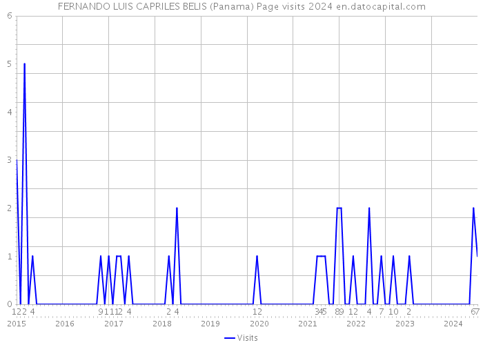 FERNANDO LUIS CAPRILES BELIS (Panama) Page visits 2024 
