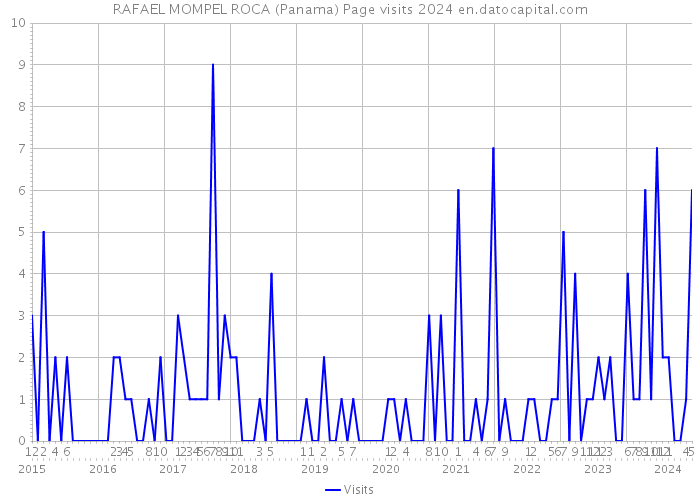 RAFAEL MOMPEL ROCA (Panama) Page visits 2024 