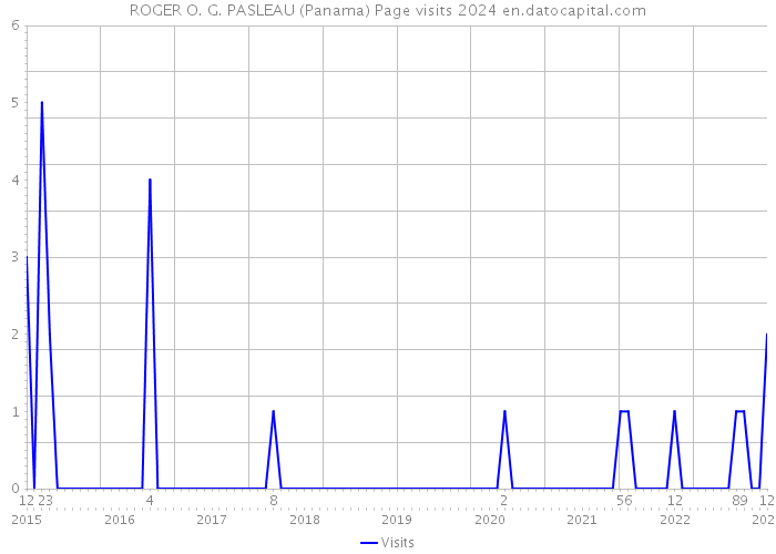 ROGER O. G. PASLEAU (Panama) Page visits 2024 