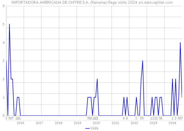 IMPORTADORA AMERICANA DE CHITRE S.A. (Panama) Page visits 2024 