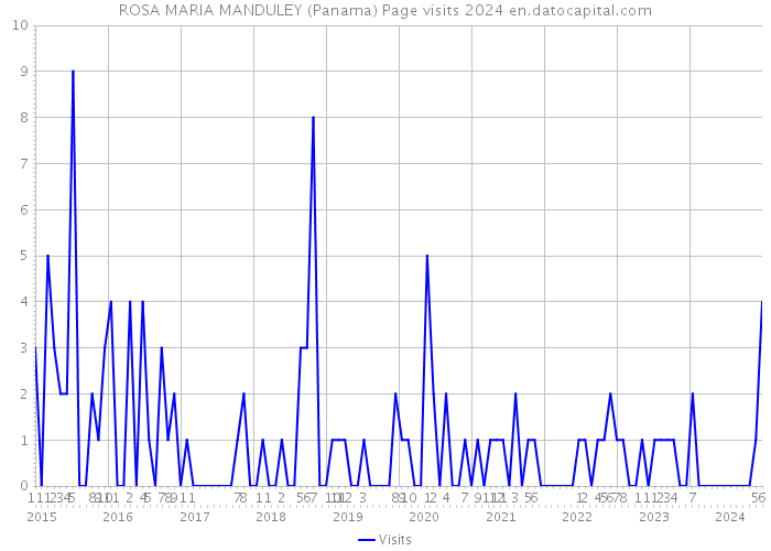 ROSA MARIA MANDULEY (Panama) Page visits 2024 