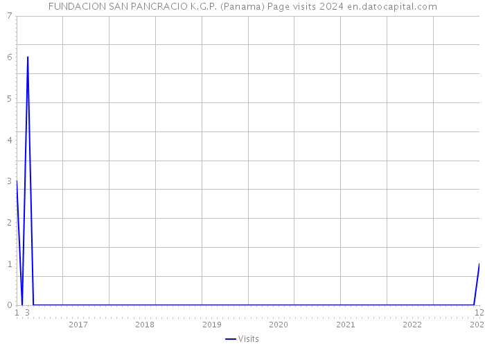 FUNDACION SAN PANCRACIO K.G.P. (Panama) Page visits 2024 