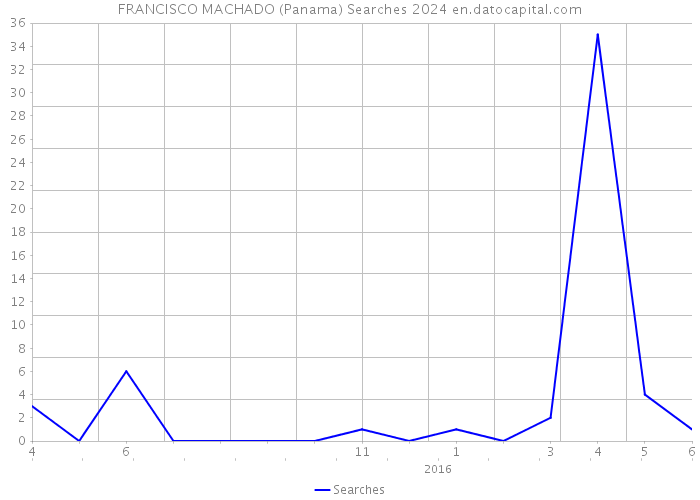FRANCISCO MACHADO (Panama) Searches 2024 