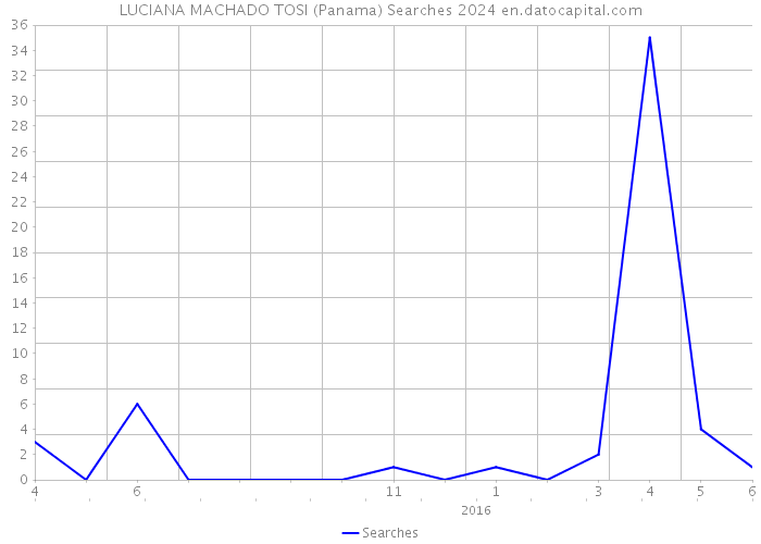 LUCIANA MACHADO TOSI (Panama) Searches 2024 