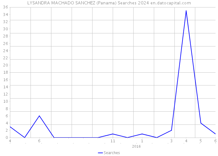 LYSANDRA MACHADO SANCHEZ (Panama) Searches 2024 