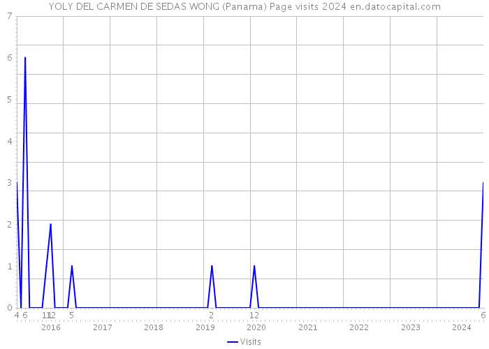 YOLY DEL CARMEN DE SEDAS WONG (Panama) Page visits 2024 