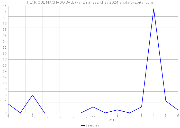 HENRIQUE MACHADO BALL (Panama) Searches 2024 