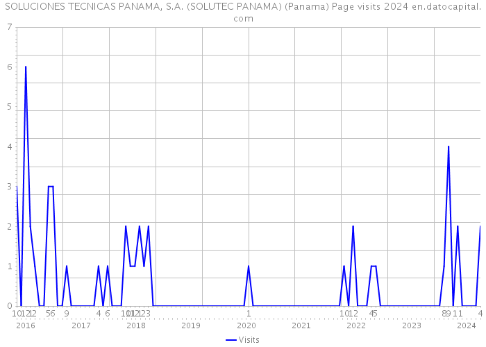 SOLUCIONES TECNICAS PANAMA, S.A. (SOLUTEC PANAMA) (Panama) Page visits 2024 