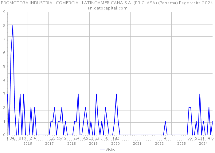 PROMOTORA INDUSTRIAL COMERCIAL LATINOAMERICANA S.A. (PRICLASA) (Panama) Page visits 2024 