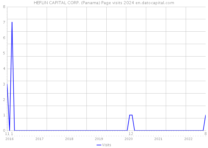 HEFLIN CAPITAL CORP. (Panama) Page visits 2024 