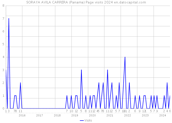 SORAYA AVILA CARRERA (Panama) Page visits 2024 