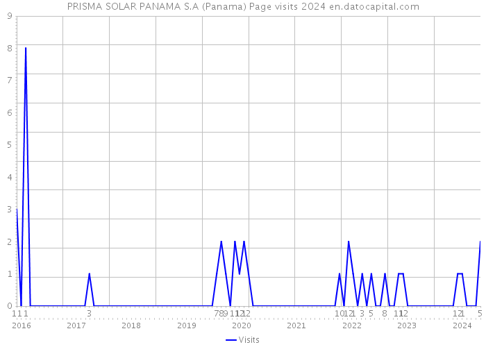 PRISMA SOLAR PANAMA S.A (Panama) Page visits 2024 