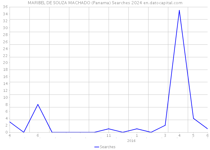 MARIBEL DE SOUZA MACHADO (Panama) Searches 2024 