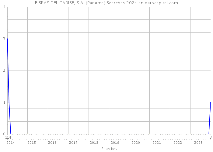 FIBRAS DEL CARIBE, S.A. (Panama) Searches 2024 
