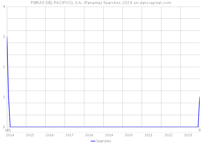 FIBRAS DEL PACIFICO, S.A. (Panama) Searches 2024 