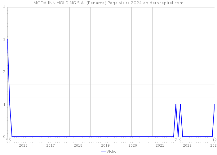 MODA INN HOLDING S.A. (Panama) Page visits 2024 