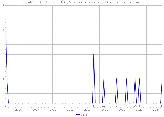 FRANCISCO CORTES PEÑA (Panama) Page visits 2024 