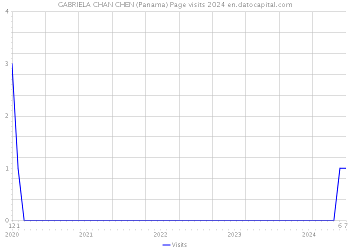 GABRIELA CHAN CHEN (Panama) Page visits 2024 