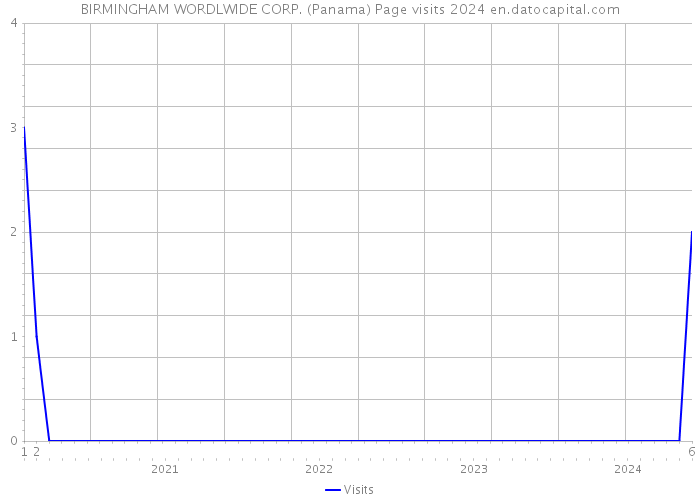 BIRMINGHAM WORDLWIDE CORP. (Panama) Page visits 2024 