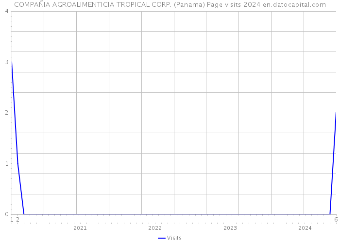 COMPAÑIA AGROALIMENTICIA TROPICAL CORP. (Panama) Page visits 2024 