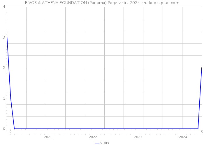 FIVOS & ATHENA FOUNDATION (Panama) Page visits 2024 