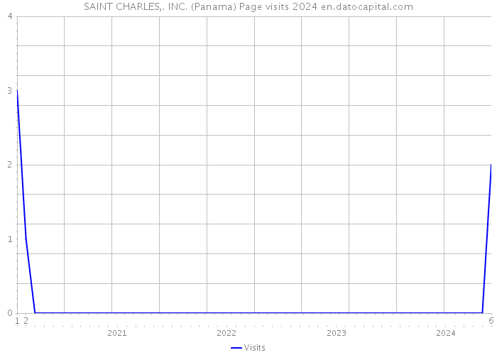 SAINT CHARLES,. INC. (Panama) Page visits 2024 