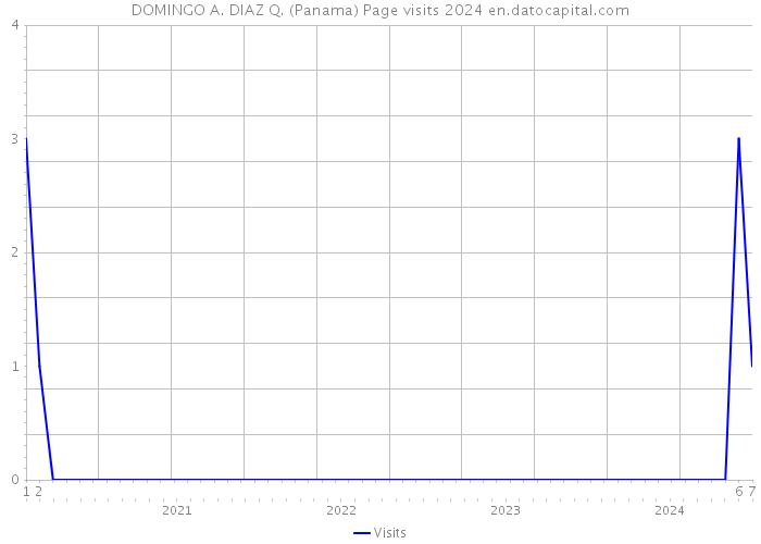DOMINGO A. DIAZ Q. (Panama) Page visits 2024 