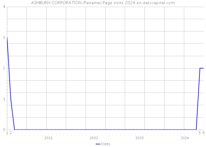 ASHBURN CORPORATION (Panama) Page visits 2024 