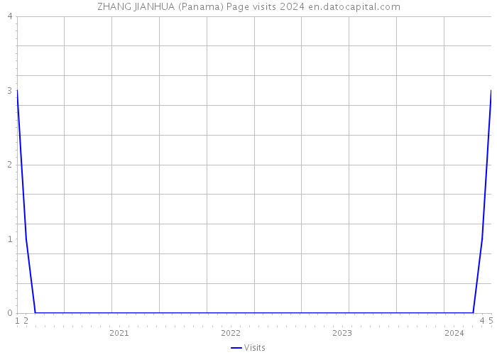 ZHANG JIANHUA (Panama) Page visits 2024 
