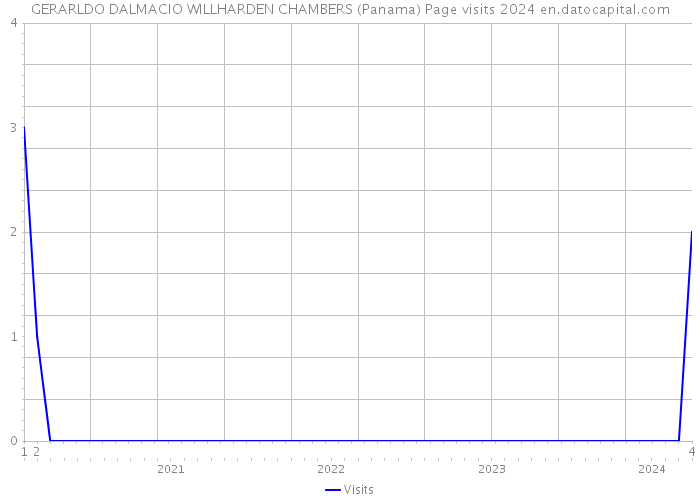 GERARLDO DALMACIO WILLHARDEN CHAMBERS (Panama) Page visits 2024 