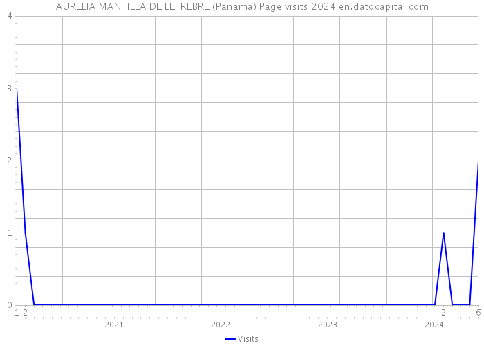 AURELIA MANTILLA DE LEFREBRE (Panama) Page visits 2024 